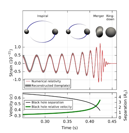 The gravitational-wave expected from a binary black hole merger.